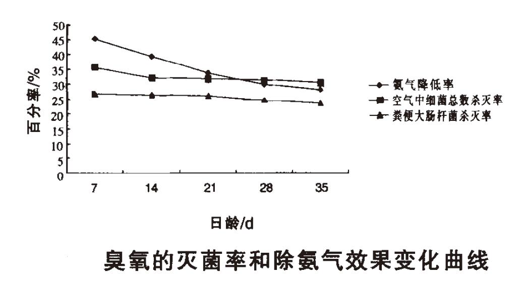 鸡舍用臭氧消毒除臭效果好吗(图1)