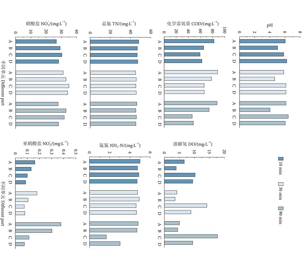 臭氧对循环水养殖水质的净化效果分析